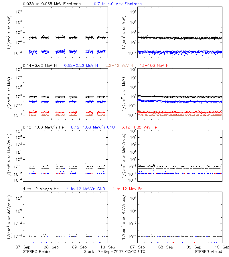 solar energetic particles