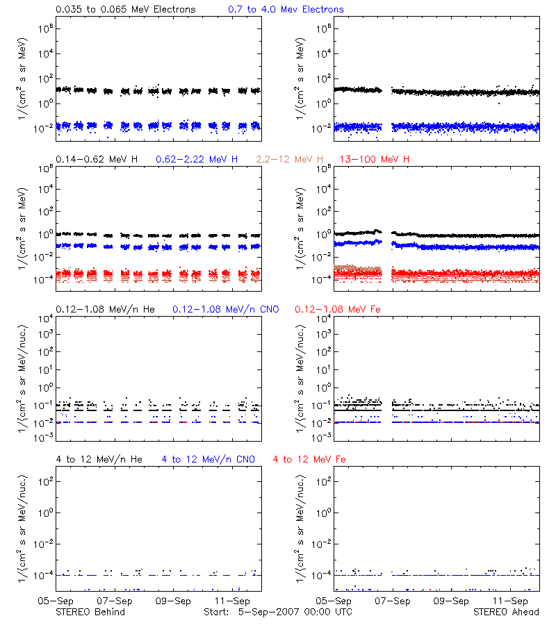 solar energetic particles