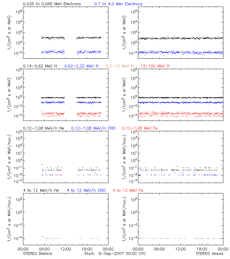 solar energetic particles