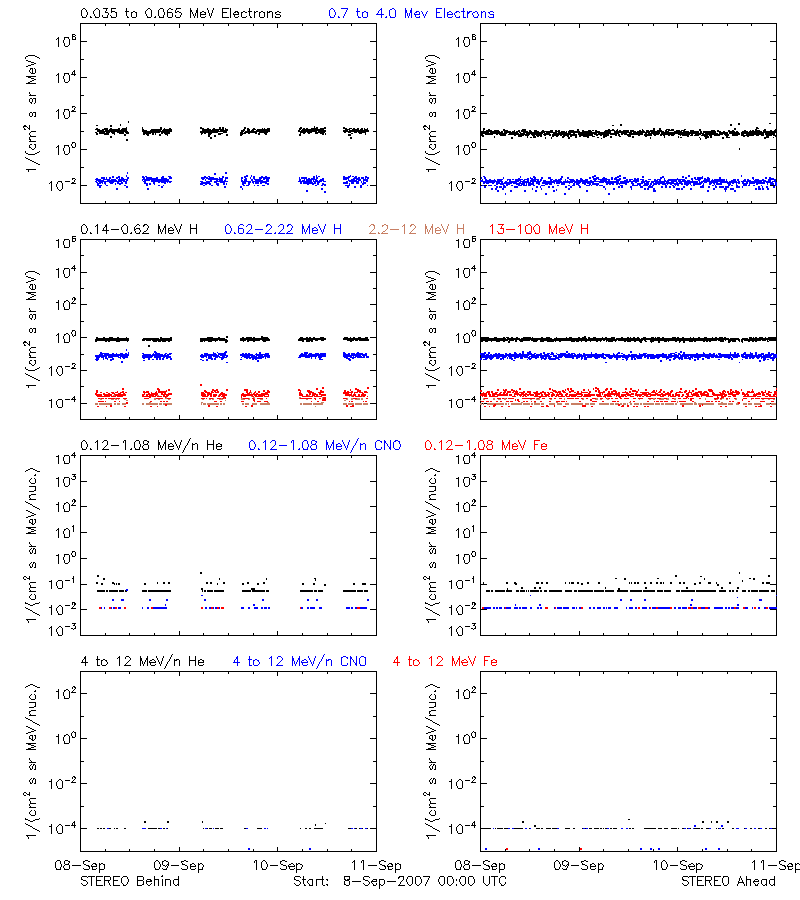 solar energetic particles