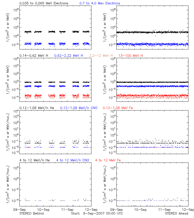 solar energetic particles