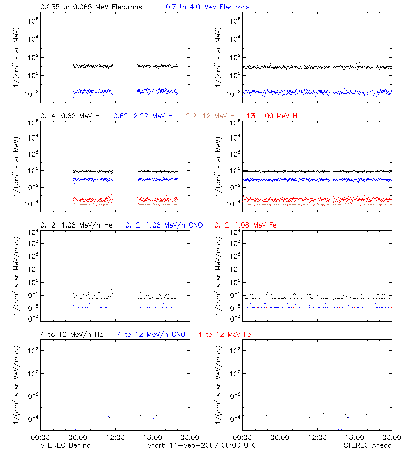 solar energetic particles