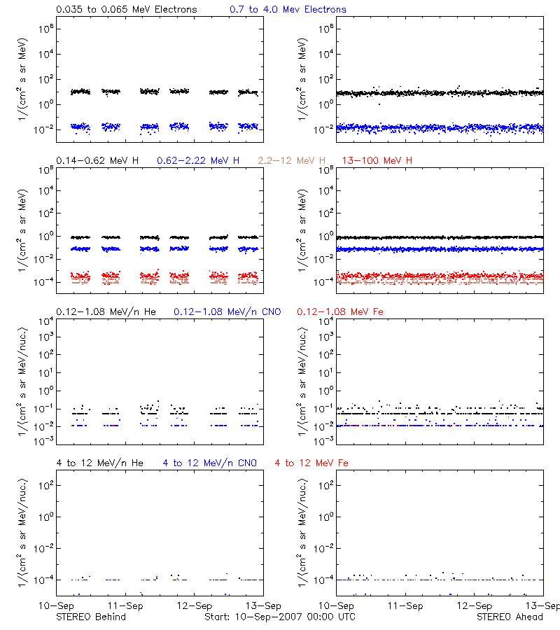 solar energetic particles