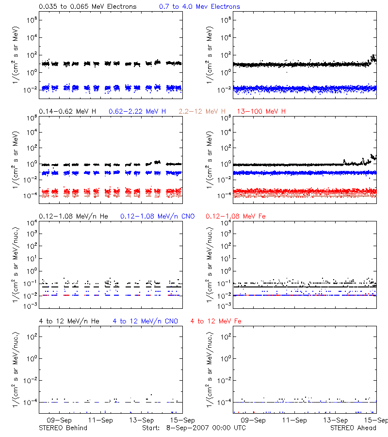 solar energetic particles