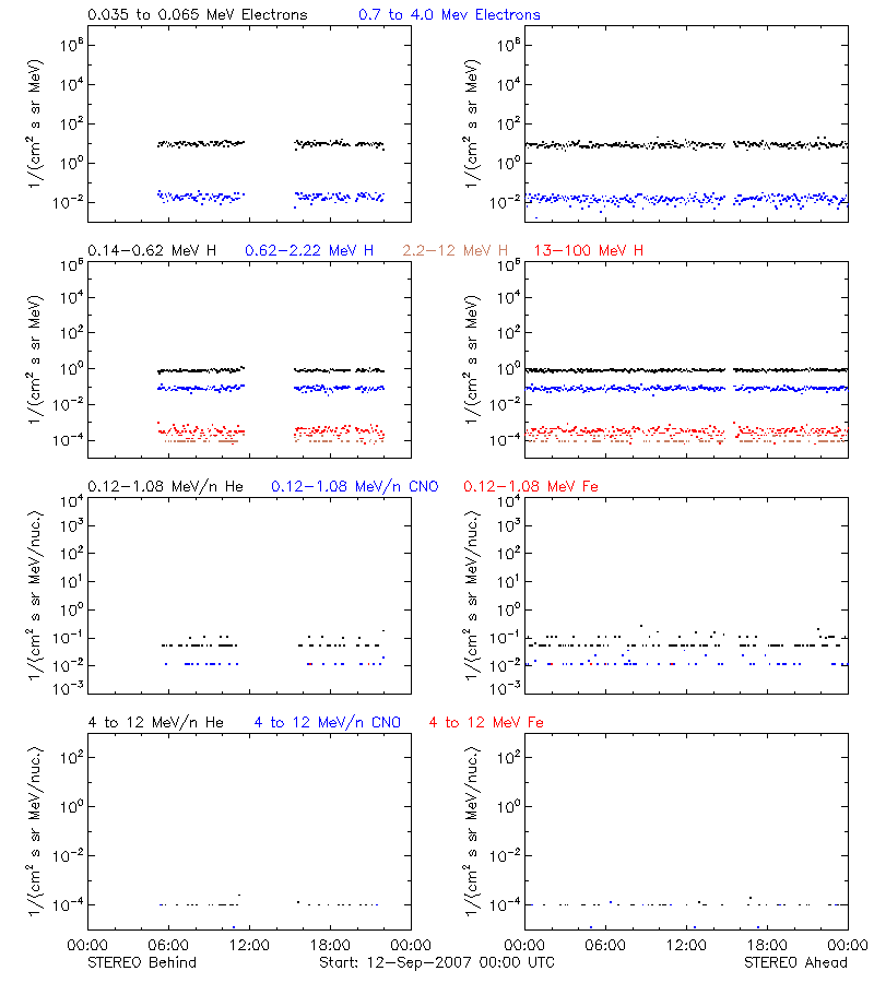 solar energetic particles