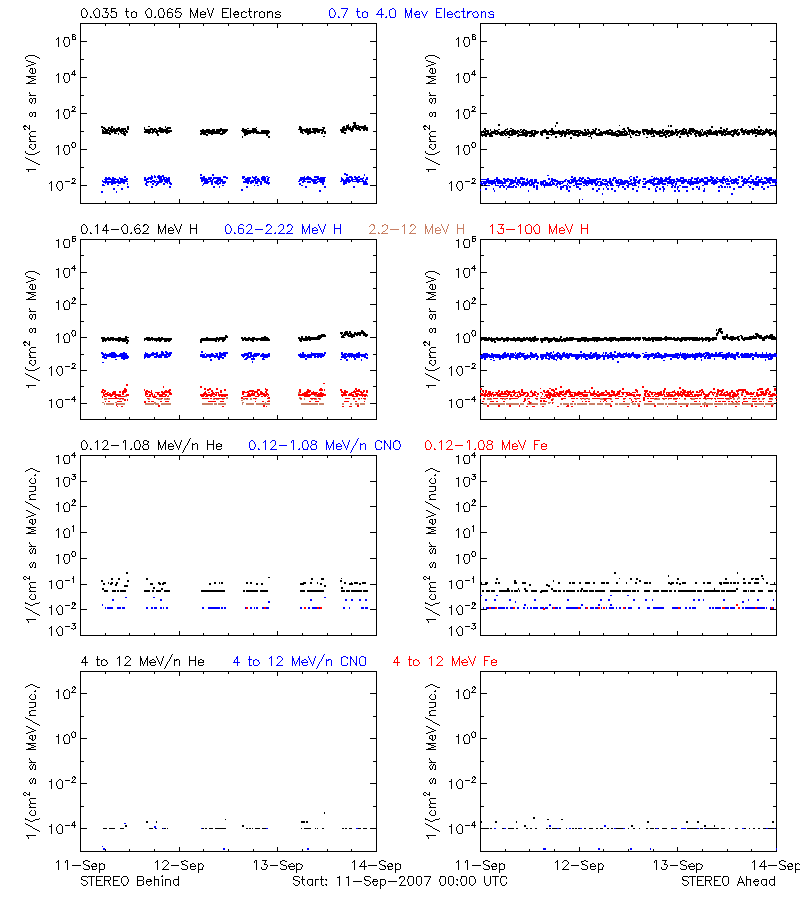 solar energetic particles