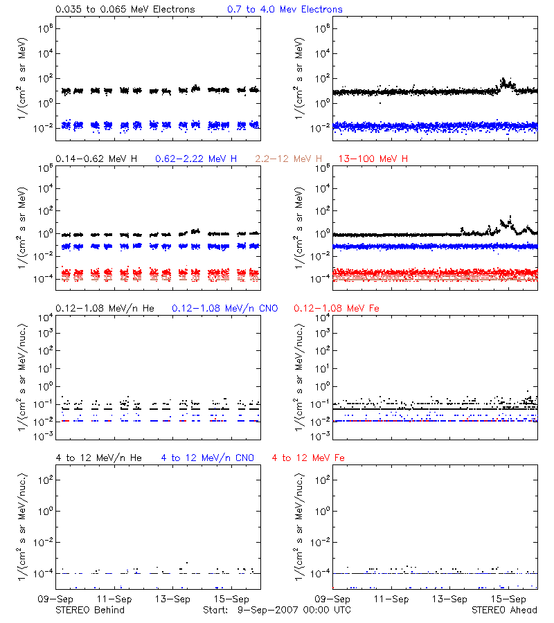 solar energetic particles