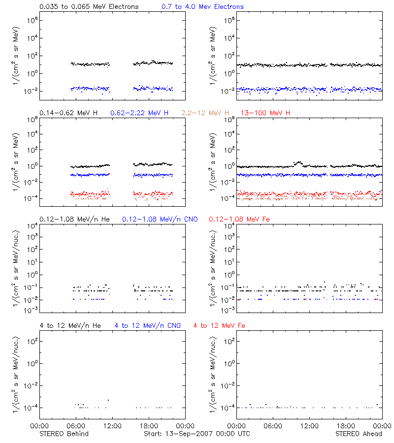 solar energetic particles