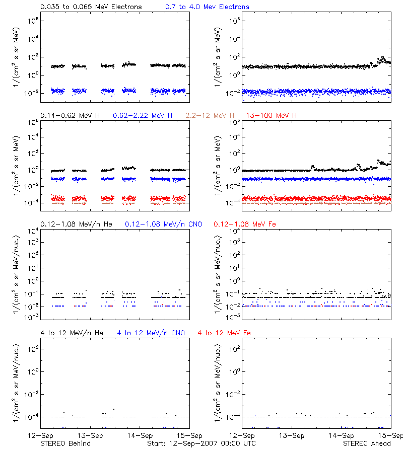 solar energetic particles