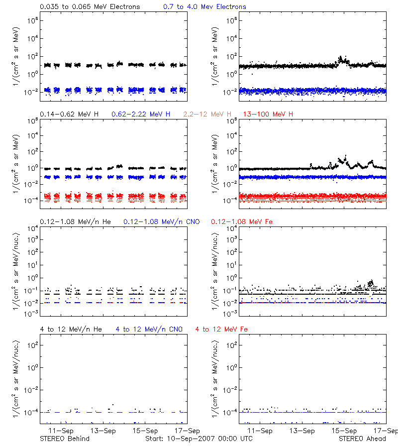 solar energetic particles