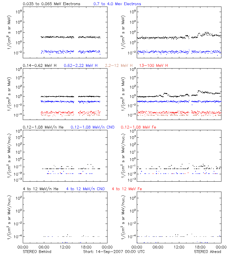 solar energetic particles