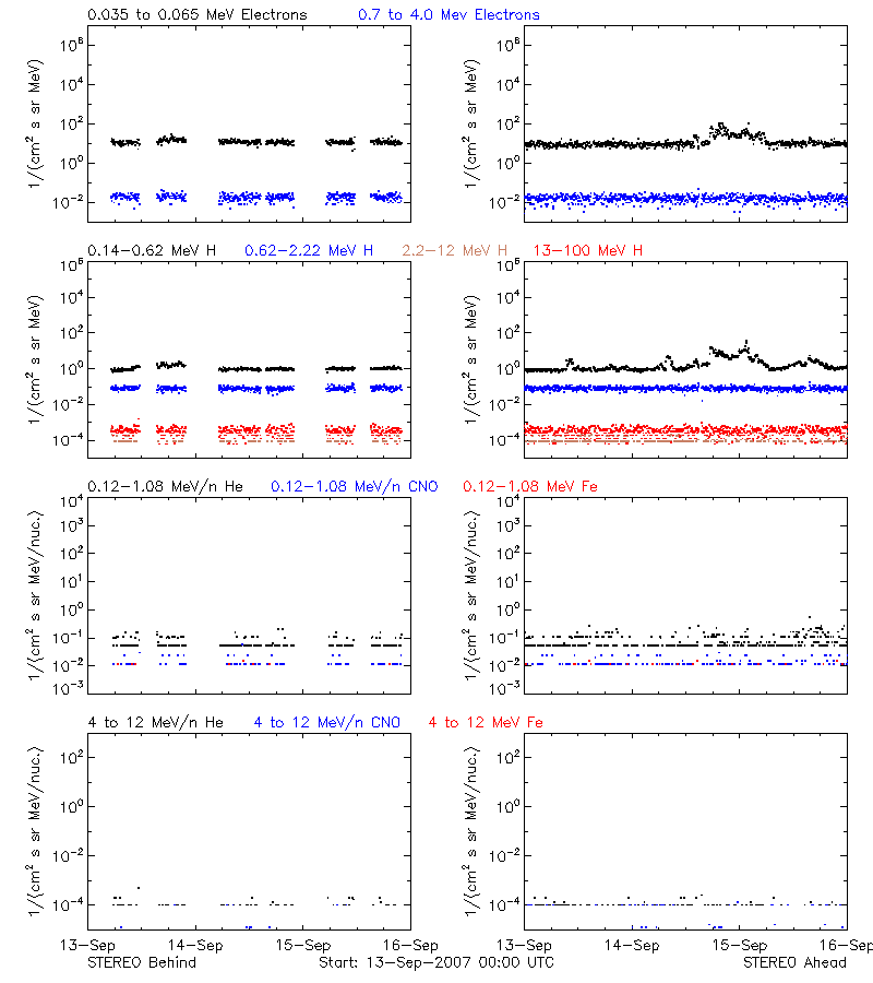 solar energetic particles