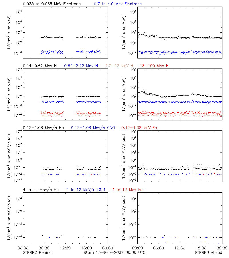 solar energetic particles