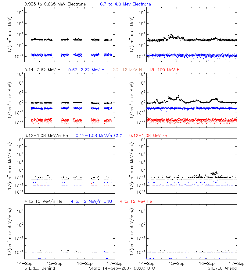 solar energetic particles