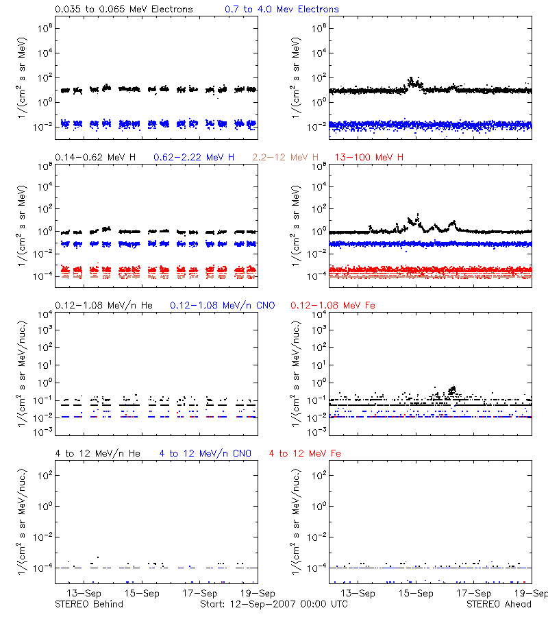 solar energetic particles