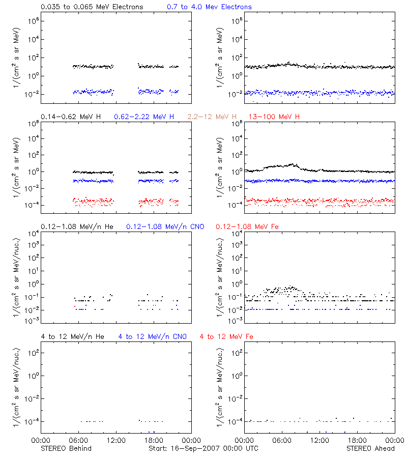 solar energetic particles