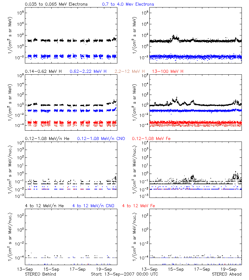 solar energetic particles