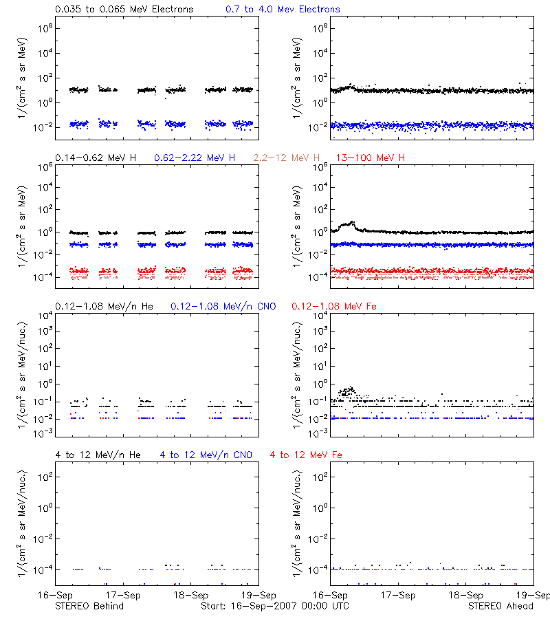 solar energetic particles