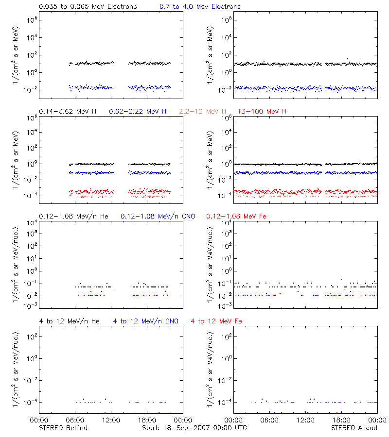 solar energetic particles
