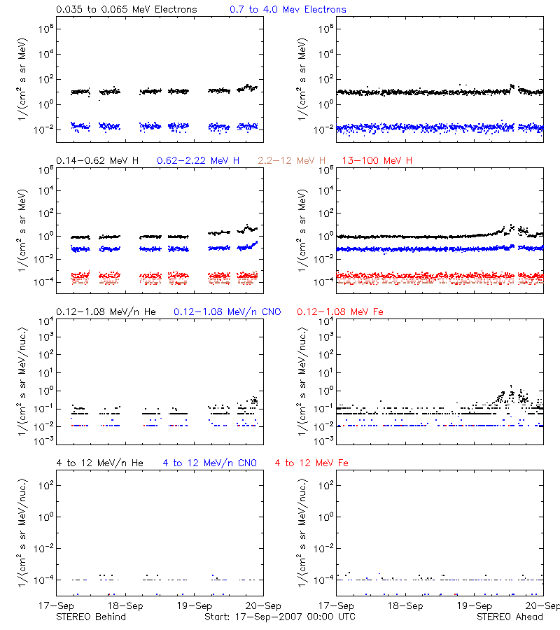 solar energetic particles