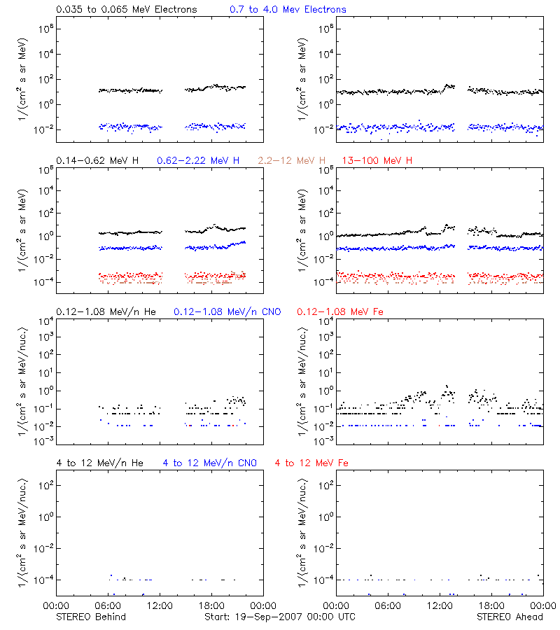 solar energetic particles