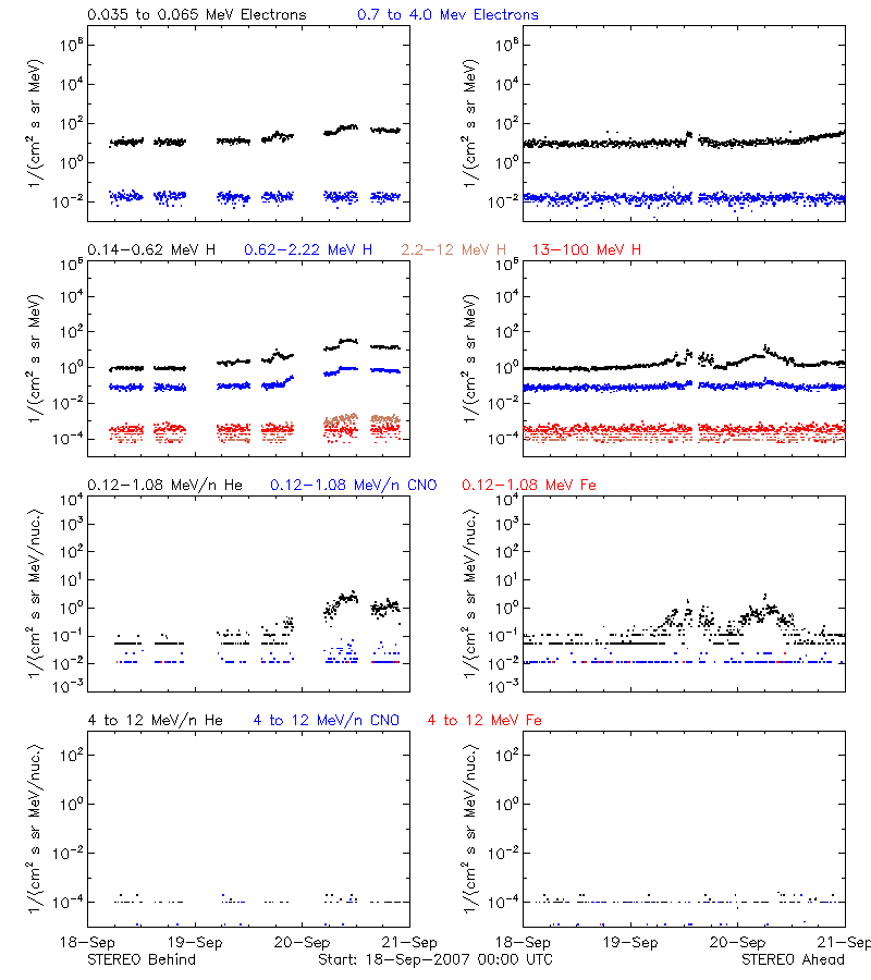 solar energetic particles