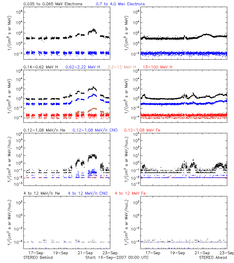 solar energetic particles