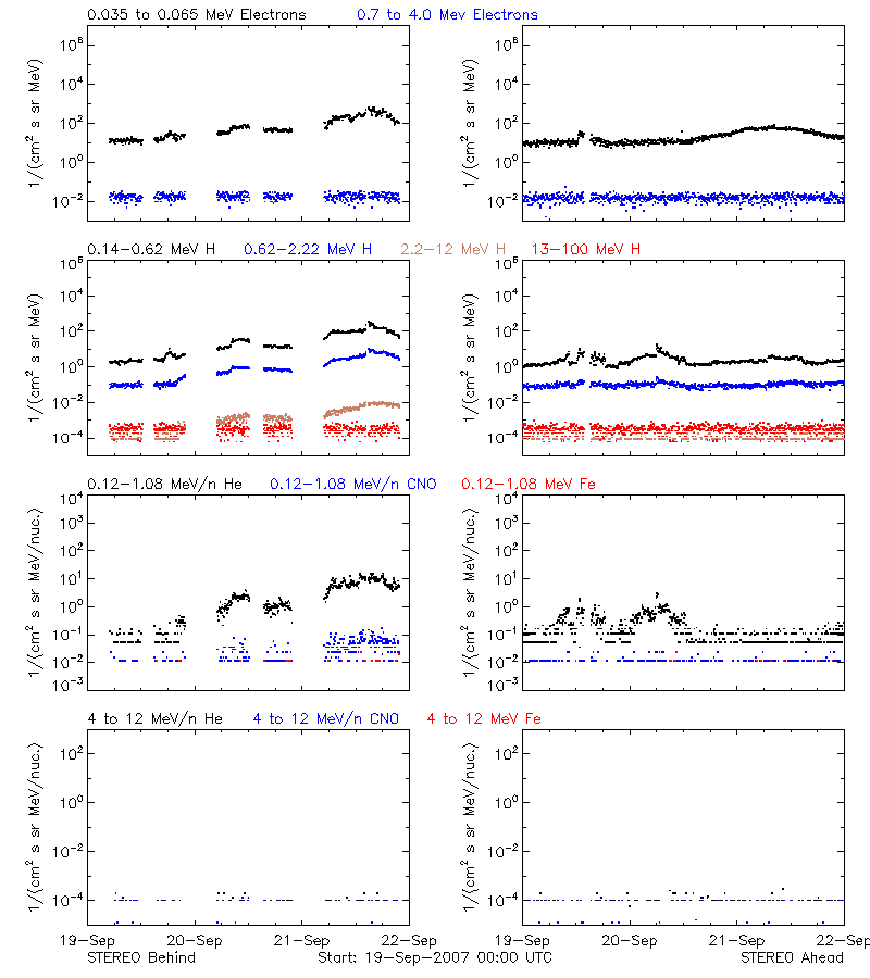 solar energetic particles