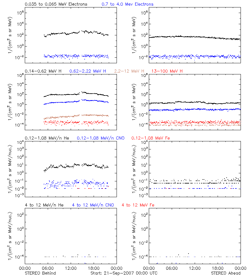 solar energetic particles