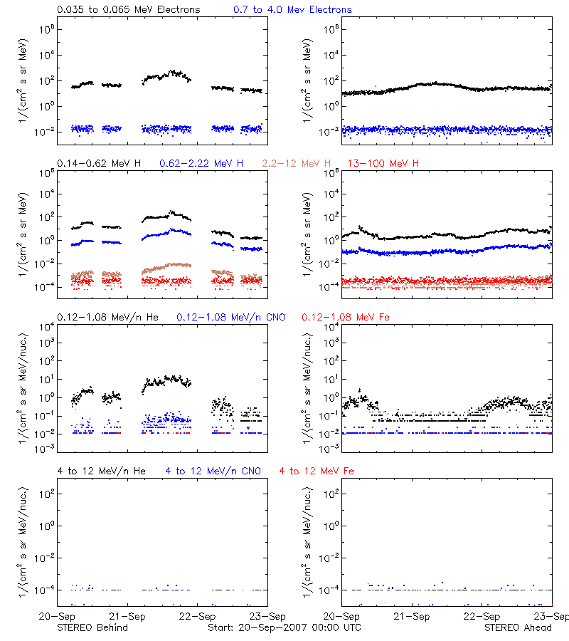 solar energetic particles