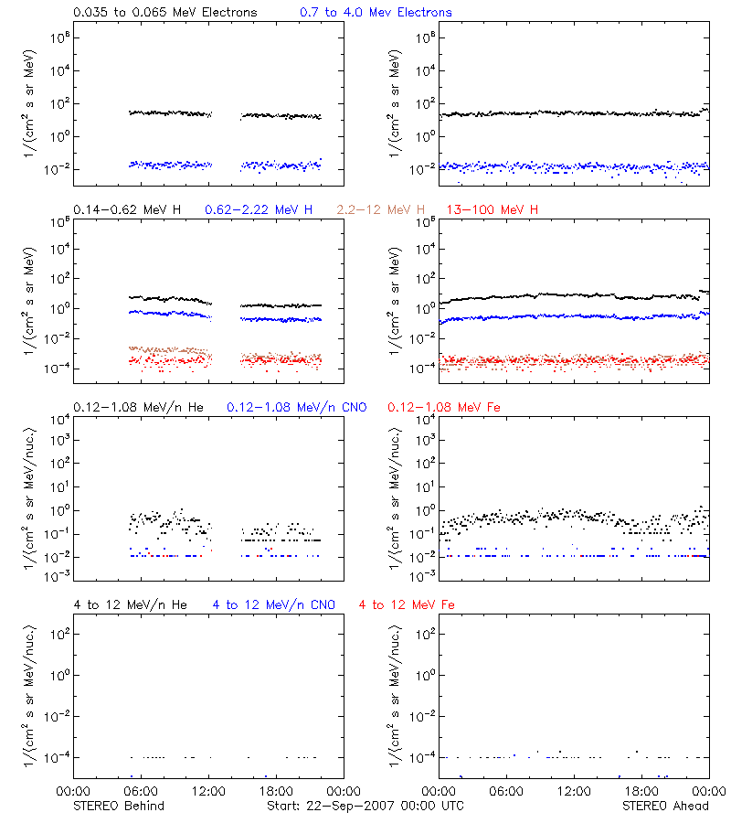 solar energetic particles