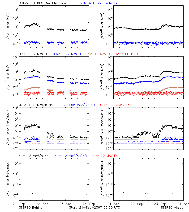 solar energetic particles