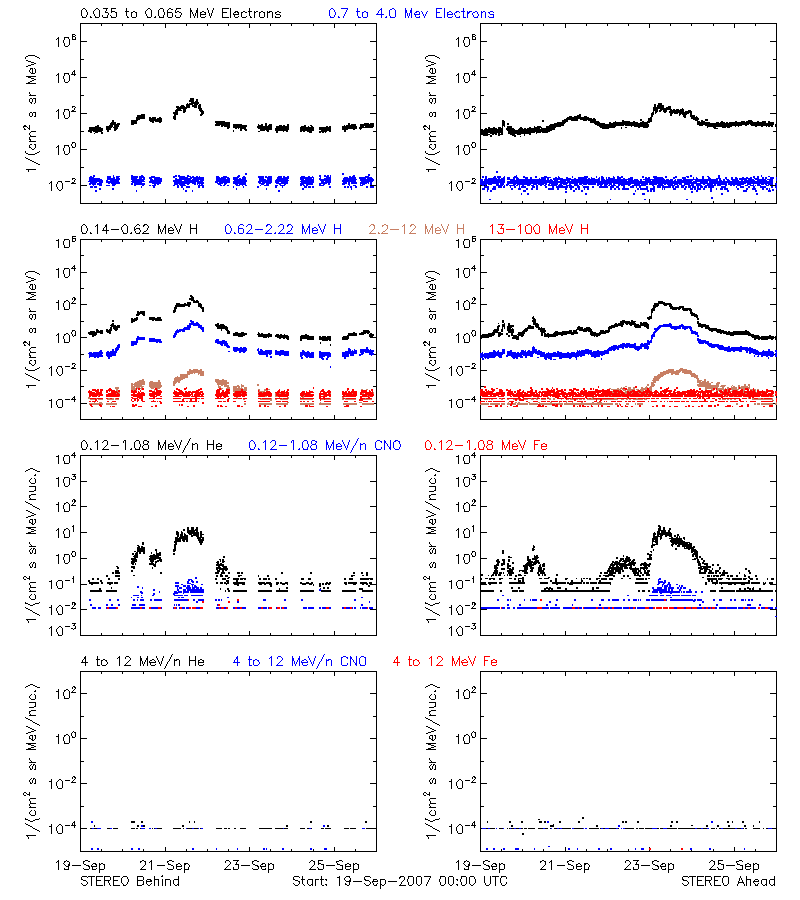 solar energetic particles
