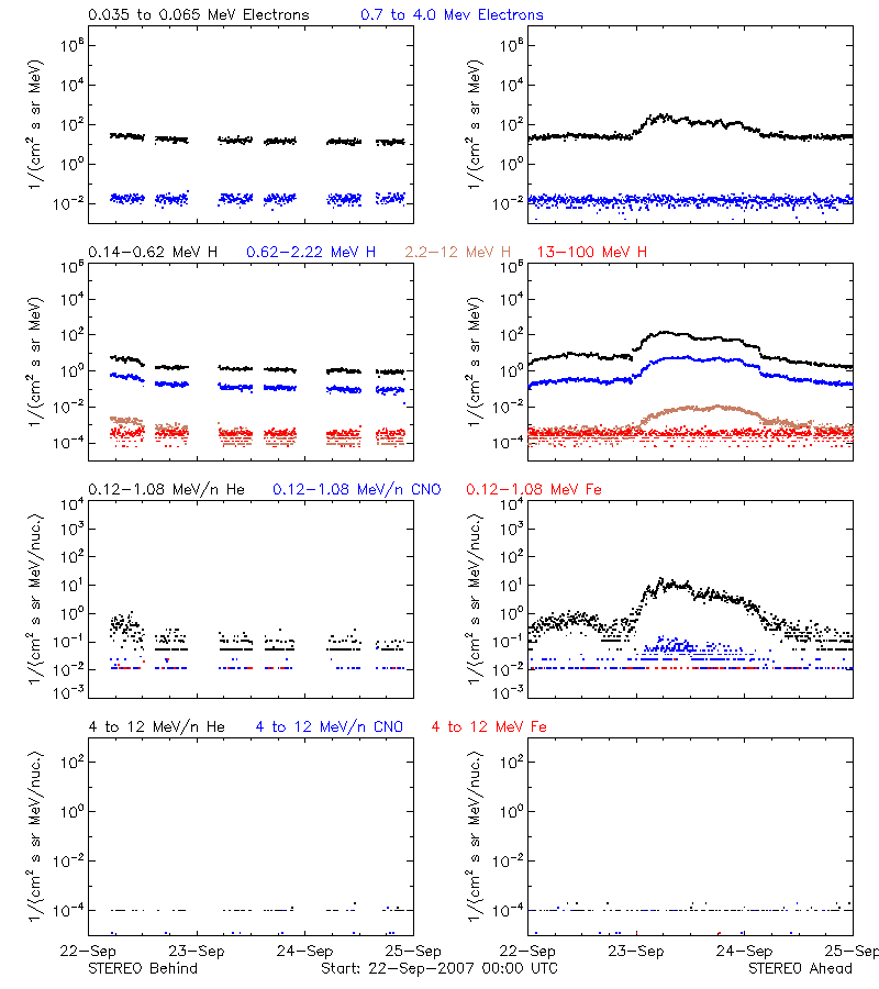 solar energetic particles