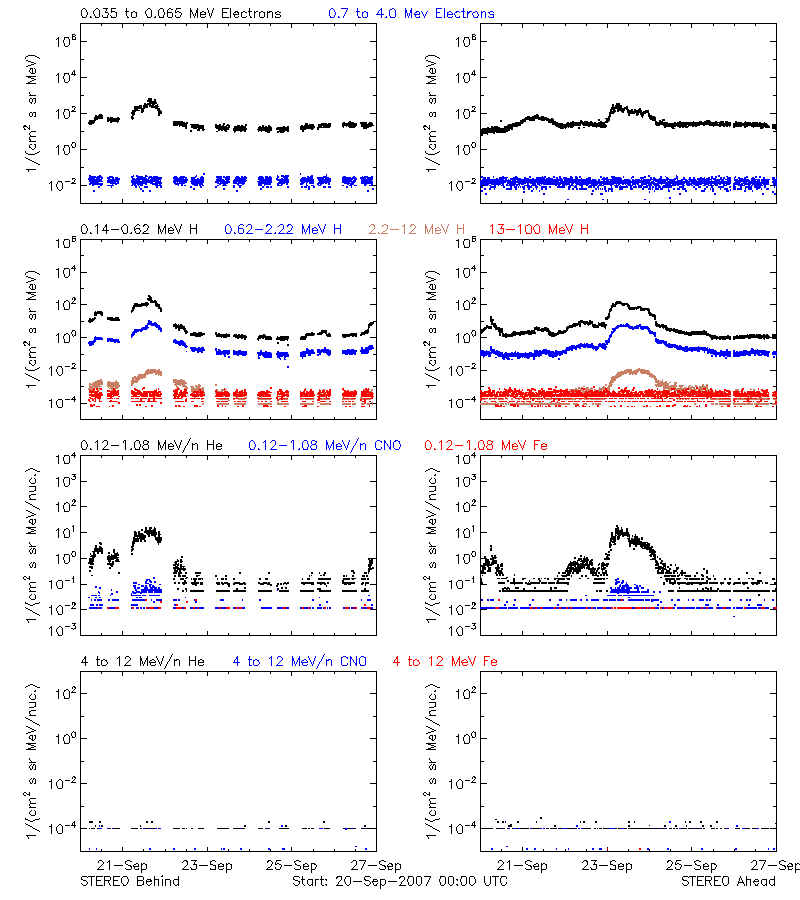 solar energetic particles