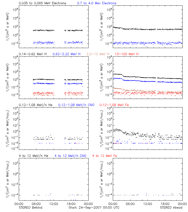 solar energetic particles