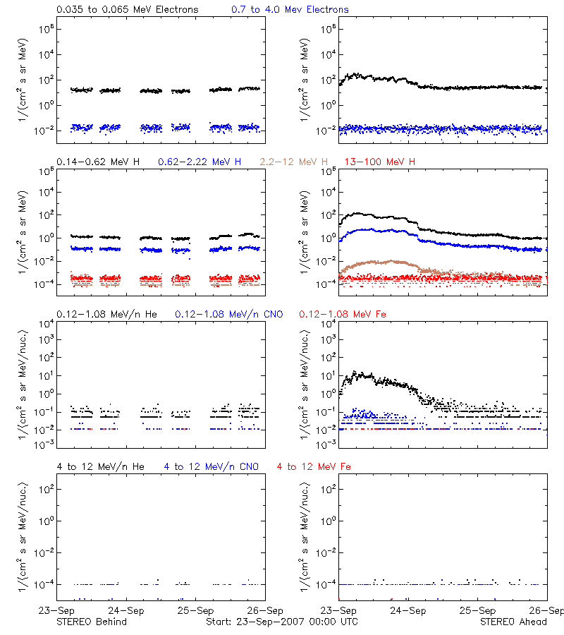 solar energetic particles