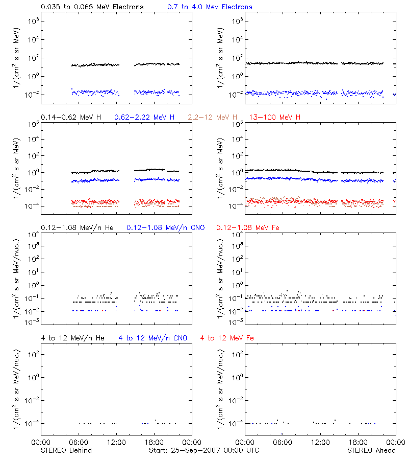 solar energetic particles