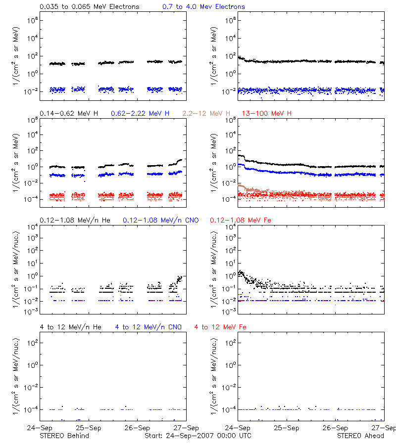 solar energetic particles