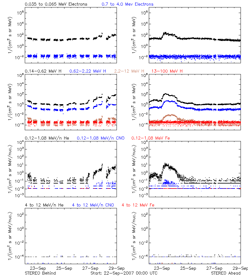solar energetic particles