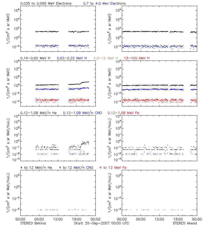 solar energetic particles