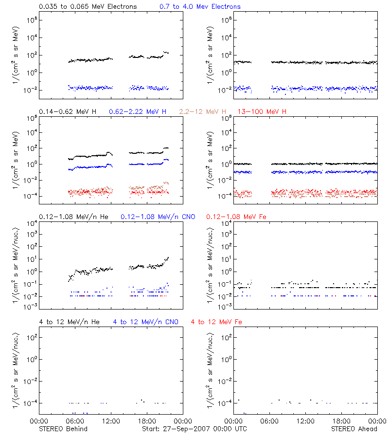 solar energetic particles