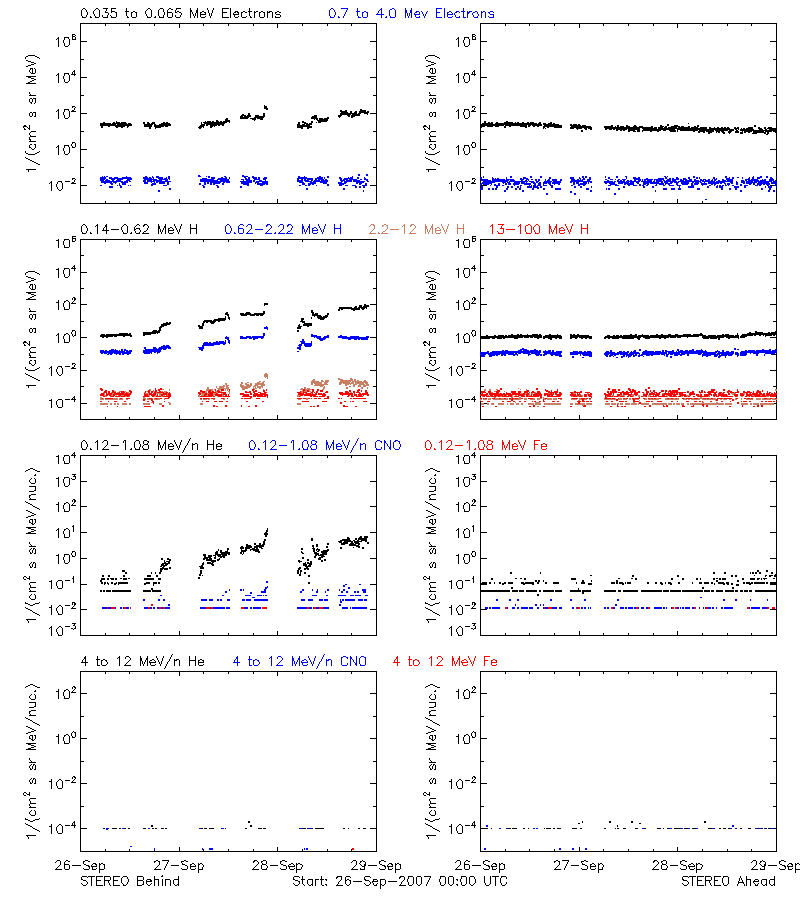 solar energetic particles