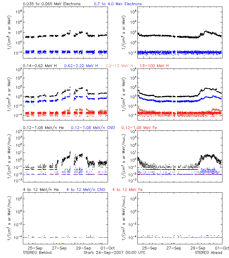 solar energetic particles