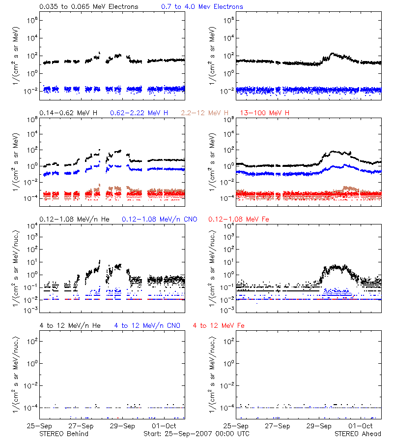 solar energetic particles