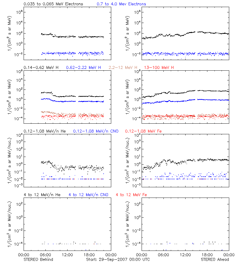 solar energetic particles