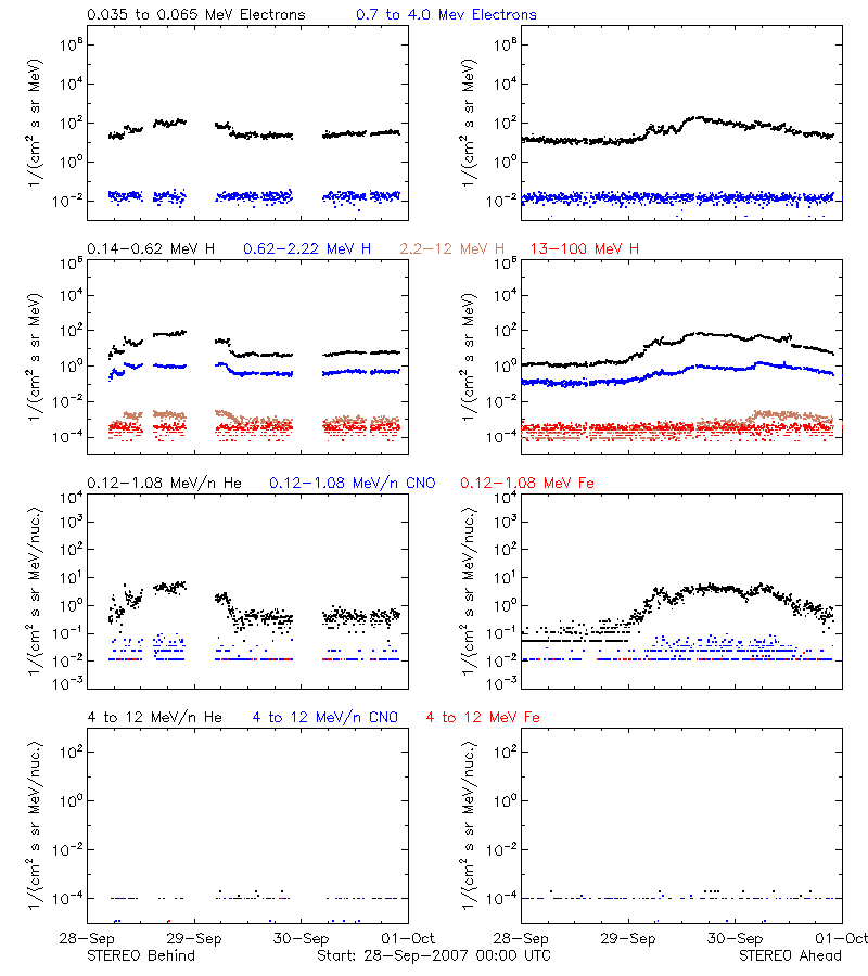 solar energetic particles