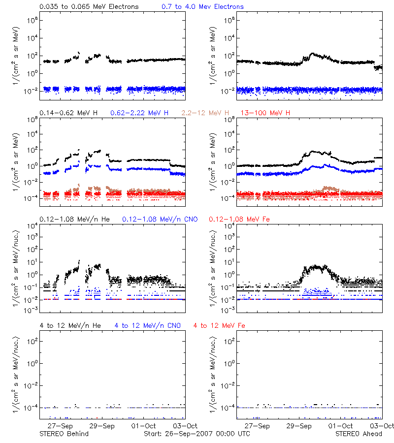solar energetic particles