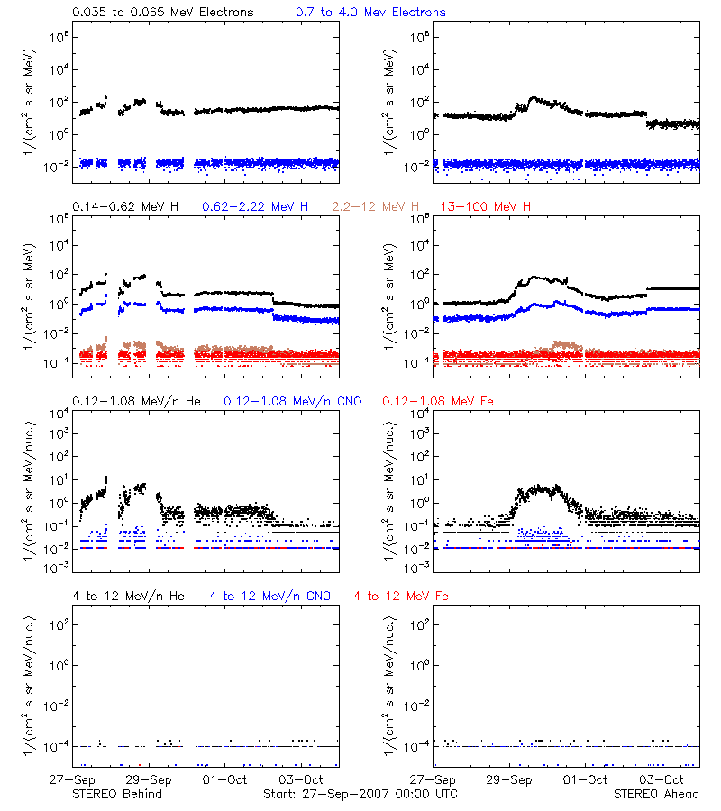 solar energetic particles