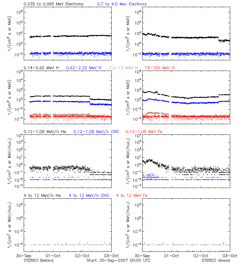 solar energetic particles